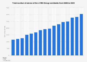 lvmh total number of stores